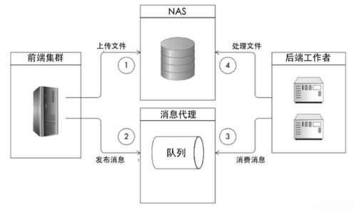 架构核心技术之分布式消息队列 计算机网络与软件开发的关键基石